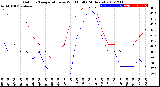 Milwaukee Weather Outdoor Temperature<br>vs Wind Chill<br>(24 Hours)