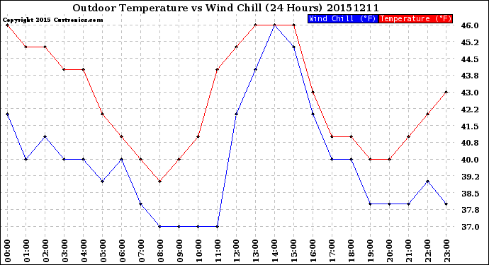 Milwaukee Weather Outdoor Temperature<br>vs Wind Chill<br>(24 Hours)