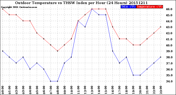 Milwaukee Weather Outdoor Temperature<br>vs THSW Index<br>per Hour<br>(24 Hours)