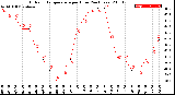 Milwaukee Weather Outdoor Temperature<br>per Hour<br>(24 Hours)