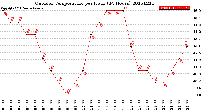 Milwaukee Weather Outdoor Temperature<br>per Hour<br>(24 Hours)