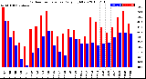 Milwaukee Weather Outdoor Temperature<br>Daily High/Low