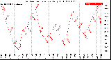 Milwaukee Weather Outdoor Temperature<br>Daily High