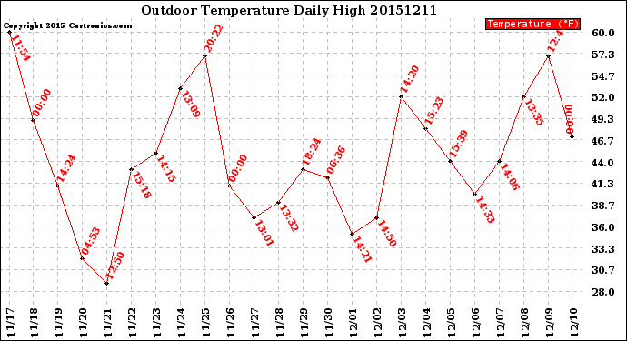 Milwaukee Weather Outdoor Temperature<br>Daily High