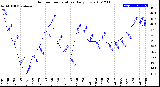 Milwaukee Weather Outdoor Temperature<br>Daily Low