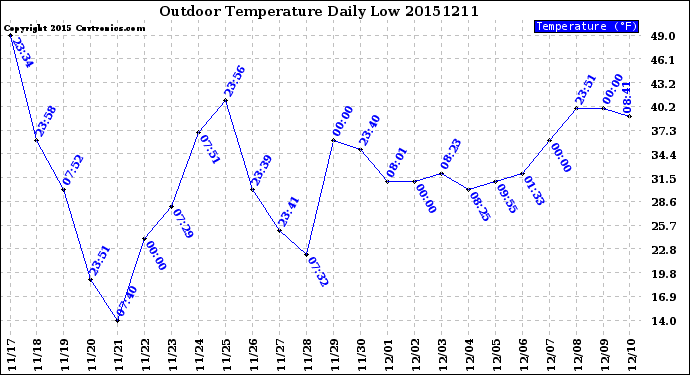 Milwaukee Weather Outdoor Temperature<br>Daily Low