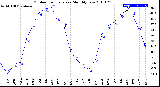 Milwaukee Weather Outdoor Temperature<br>Monthly Low