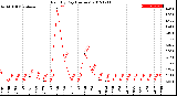 Milwaukee Weather Rain<br>By Day<br>(Inches)