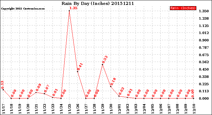 Milwaukee Weather Rain<br>By Day<br>(Inches)