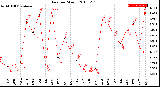 Milwaukee Weather Rain<br>per Month