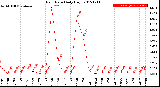 Milwaukee Weather Rain Rate<br>Daily High