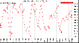 Milwaukee Weather Solar Radiation<br>Daily