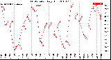 Milwaukee Weather THSW Index<br>Daily High