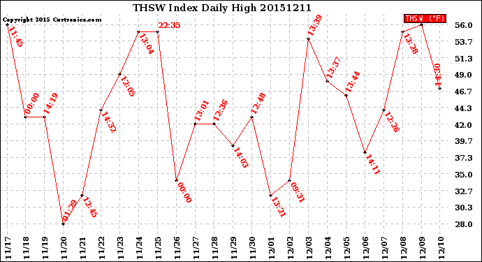 Milwaukee Weather THSW Index<br>Daily High