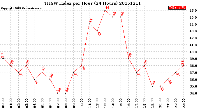 Milwaukee Weather THSW Index<br>per Hour<br>(24 Hours)
