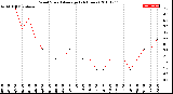 Milwaukee Weather Wind Speed<br>Average<br>(24 Hours)