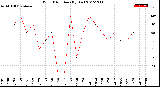 Milwaukee Weather Wind Direction<br>(By Day)