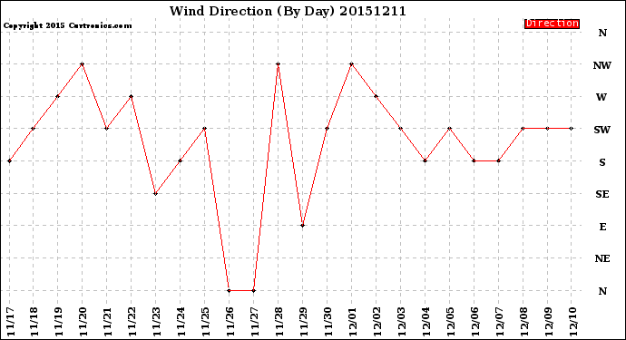 Milwaukee Weather Wind Direction<br>(By Day)