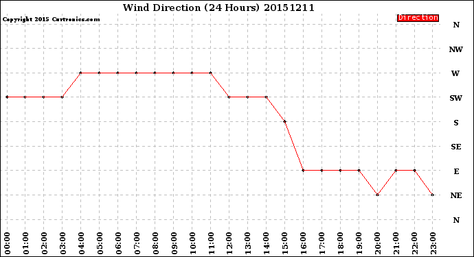 Milwaukee Weather Wind Direction<br>(24 Hours)