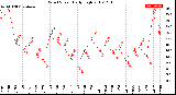 Milwaukee Weather Wind Speed<br>Daily High