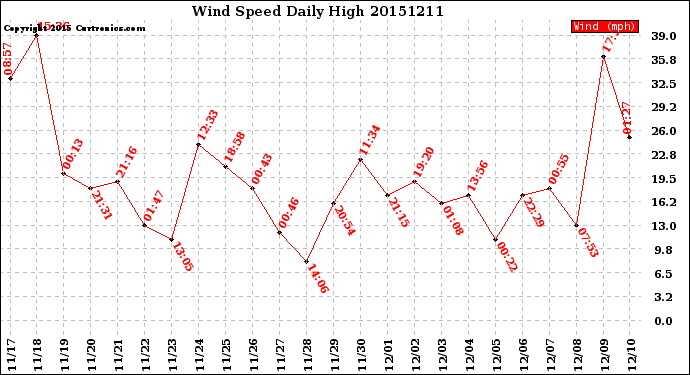 Milwaukee Weather Wind Speed<br>Daily High