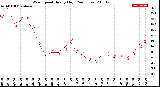 Milwaukee Weather Wind Speed<br>Hourly High<br>(24 Hours)