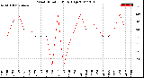 Milwaukee Weather Wind Direction<br>Daily High