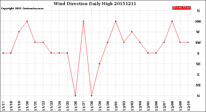 Milwaukee Weather Wind Direction<br>Daily High