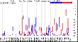 Milwaukee Weather Outdoor Rain<br>Daily Amount<br>(Past/Previous Year)