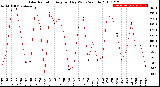 Milwaukee Weather Solar Radiation<br>Avg per Day W/m2/minute