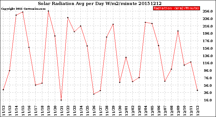 Milwaukee Weather Solar Radiation<br>Avg per Day W/m2/minute