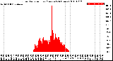 Milwaukee Weather Solar Radiation<br>per Minute<br>(24 Hours)