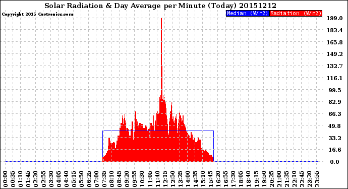 Milwaukee Weather Solar Radiation<br>& Day Average<br>per Minute<br>(Today)