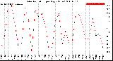 Milwaukee Weather Solar Radiation<br>per Day KW/m2