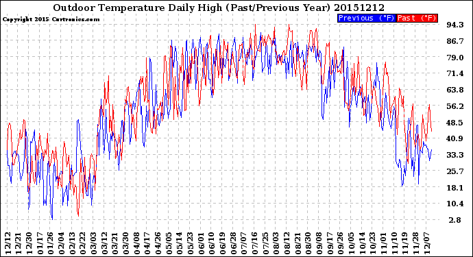 Milwaukee Weather Outdoor Temperature<br>Daily High<br>(Past/Previous Year)