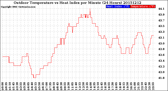 Milwaukee Weather Outdoor Temperature<br>vs Heat Index<br>per Minute<br>(24 Hours)