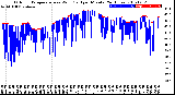 Milwaukee Weather Outdoor Temperature<br>vs Wind Chill<br>per Minute<br>(24 Hours)
