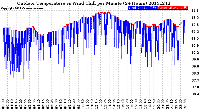 Milwaukee Weather Outdoor Temperature<br>vs Wind Chill<br>per Minute<br>(24 Hours)