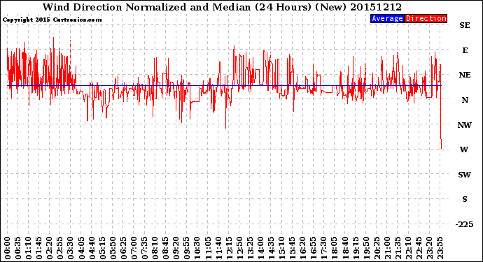 Milwaukee Weather Wind Direction<br>Normalized and Median<br>(24 Hours) (New)