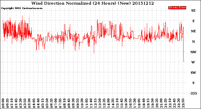 Milwaukee Weather Wind Direction<br>Normalized<br>(24 Hours) (New)