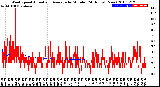 Milwaukee Weather Wind Speed<br>Actual and Average<br>by Minute<br>(24 Hours) (New)