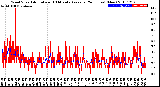 Milwaukee Weather Wind Speed<br>Actual and 10 Minute<br>Average<br>(24 Hours) (New)