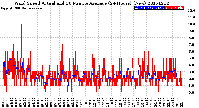 Milwaukee Weather Wind Speed<br>Actual and 10 Minute<br>Average<br>(24 Hours) (New)