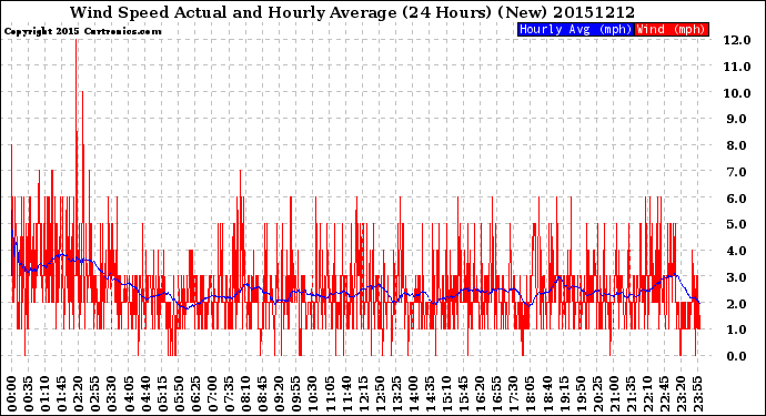 Milwaukee Weather Wind Speed<br>Actual and Hourly<br>Average<br>(24 Hours) (New)