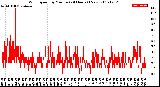 Milwaukee Weather Wind Speed<br>by Minute<br>(24 Hours) (New)