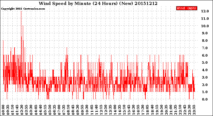Milwaukee Weather Wind Speed<br>by Minute<br>(24 Hours) (New)