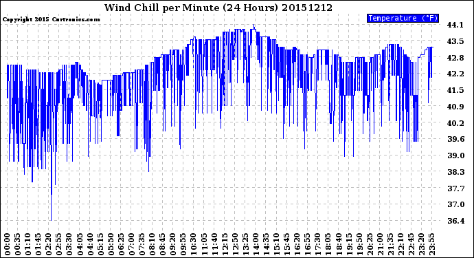Milwaukee Weather Wind Chill<br>per Minute<br>(24 Hours)