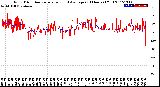 Milwaukee Weather Wind Direction<br>Normalized and Average<br>(24 Hours) (Old)
