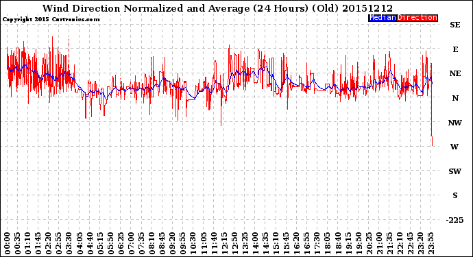 Milwaukee Weather Wind Direction<br>Normalized and Average<br>(24 Hours) (Old)