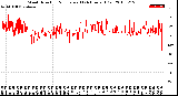 Milwaukee Weather Wind Direction<br>Normalized<br>(24 Hours) (Old)